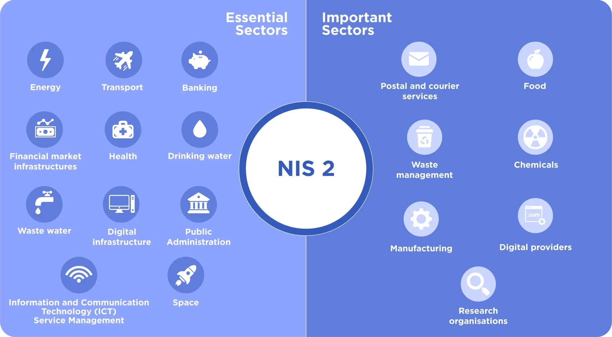 NIS 2 Sectors Infographic ENG