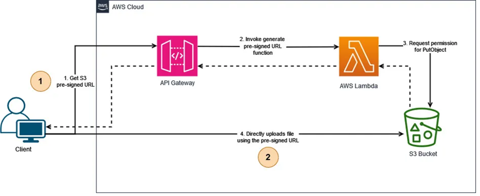 S3 presigned URL 1